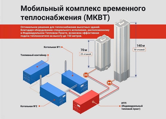 Мобильный комплекс временного теплоснабжения Мобильный комплекс временного теплоснабжения